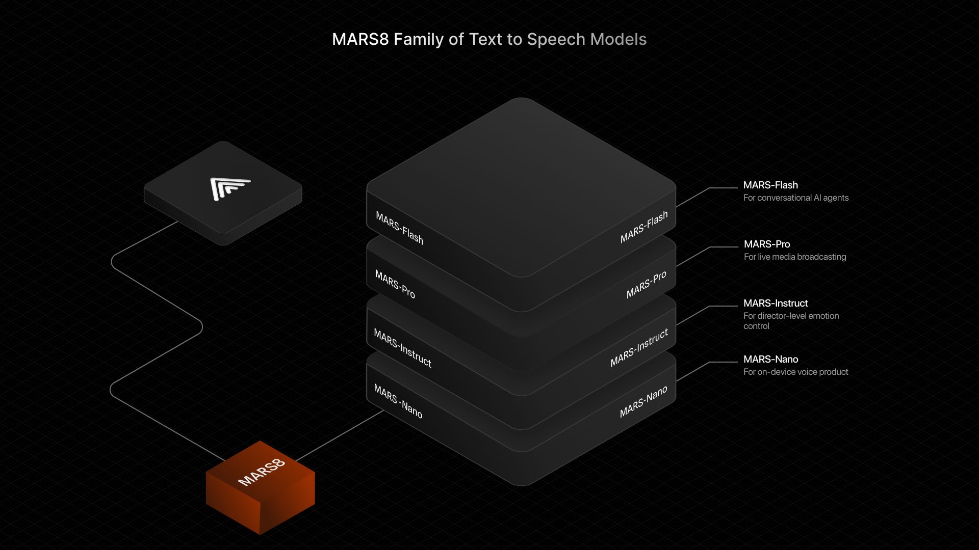 MARS8 Text to Speech AI Models